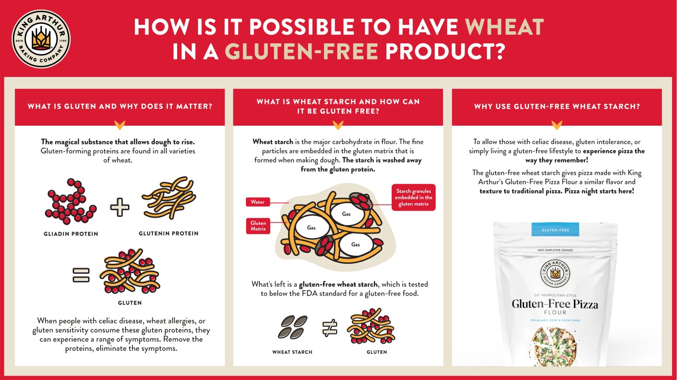 Infographic: How is it possible to have wheat in a gluten-free product?