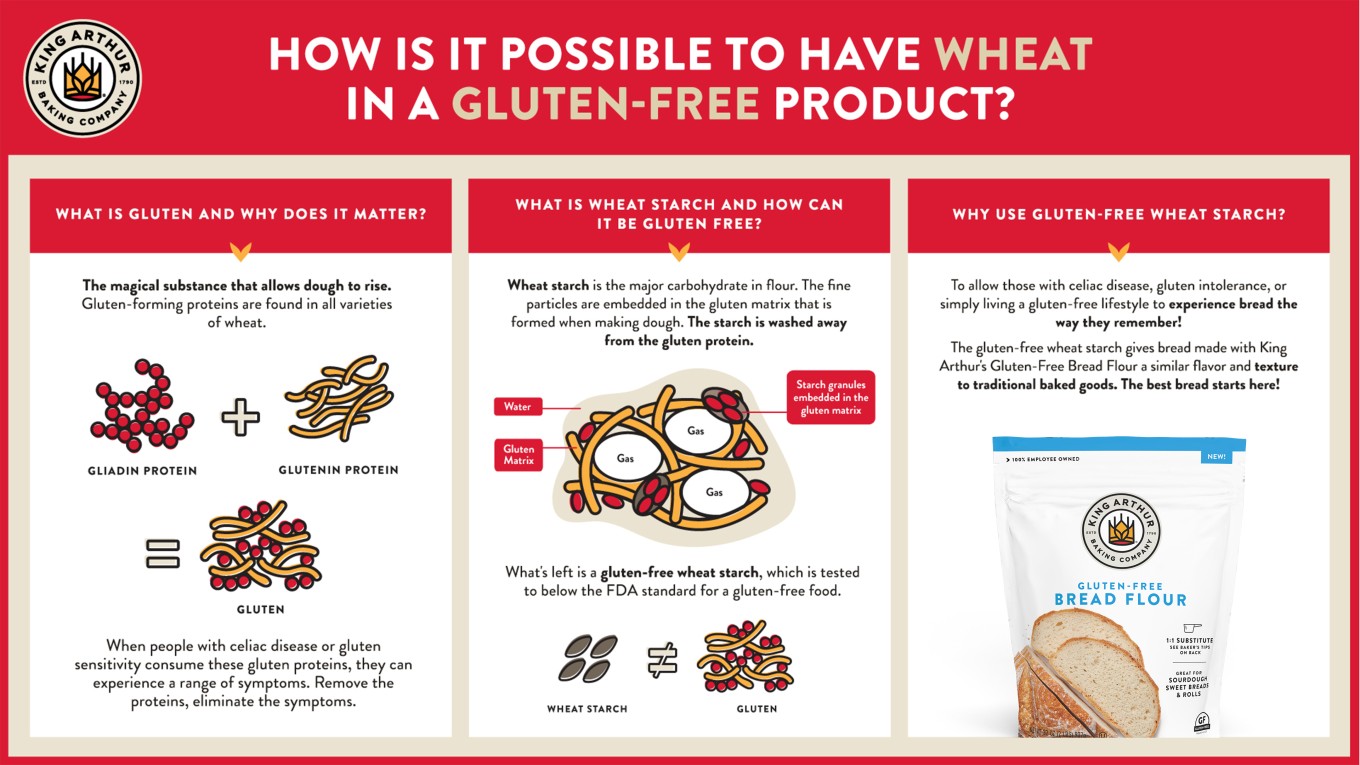 Gluten-Free Bread Flour Infographic