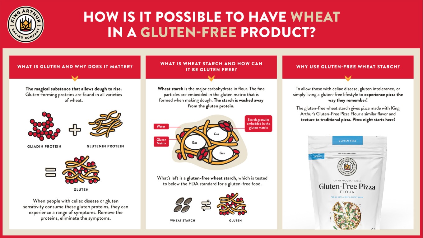 Infographic: How is it possible to have wheat in a gluten-free product?
