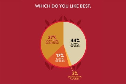 Graphic showing results from cookie survey about what to do with holiday cookies
